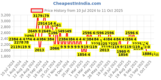 myntra.com ADIDAS Men Woven Design Adidash Running Shoes adidas Price History Graph from 10 Jul 2024 to 10 Oct 2025