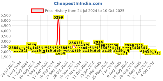 myntra.com ADIDAS Men Woven Design Adidash Running Shoes adidas Price History Graph from 24 Jul 2024 to 10 Oct 2025