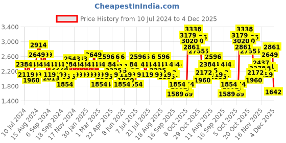 myntra.com ADIDAS Men Woven Design Adidash Running Shoes with Striped Detail adidas Price History Graph from 10 Jul 2024 to 4 Dec 2025