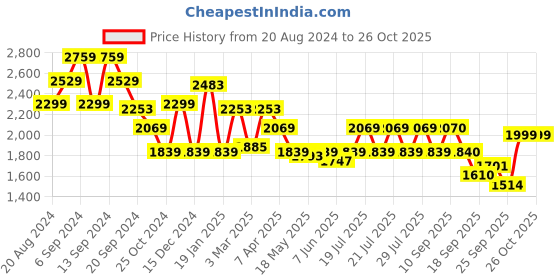 myntra.com ADIDAS Men Woven Design Adifloss Running Shoes With Signature Stripes adidas Price History Graph from 20 Aug 2024 to 26 Oct 2025
