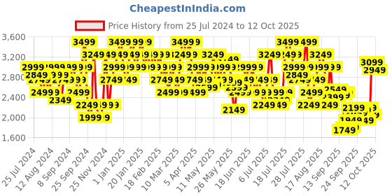 myntra.com ADIDAS Men Woven Design Adilaska Running Shoes adidas Price History Graph from 25 Jul 2024 to 12 Oct 2025