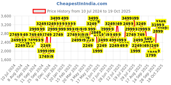 myntra.com ADIDAS Men Woven Design Adilaska Running Shoes adidas Price History Graph from 10 Jul 2024 to 18 Oct 2025
