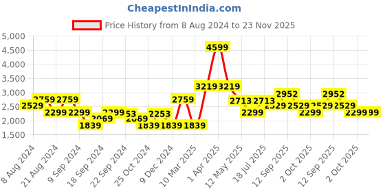 myntra.com ADIDAS Men Woven Design Adimove Running Shoes adidas Price History Graph from 8 Aug 2024 to 23 Nov 2025