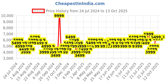 myntra.com ADIDAS Men Woven Design ADISTORM Running Shoes adidas Price History Graph from 24 Jul 2024 to 13 Oct 2025