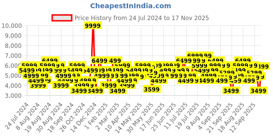 myntra.com ADIDAS Men Woven Design Adistorm Running Shoes adidas Price History Graph from 24 Jul 2024 to 17 Nov 2025