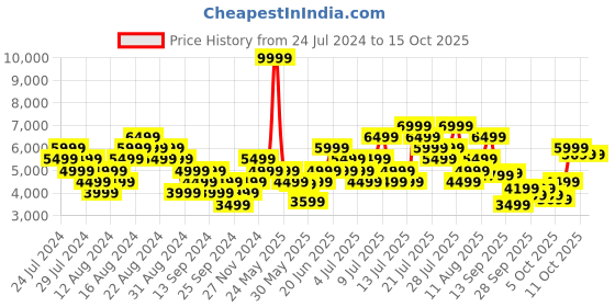 myntra.com ADIDAS Men Woven Design Adistorm Running Shoes adidas Price History Graph from 24 Jul 2024 to 14 Oct 2025