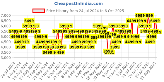 myntra.com ADIDAS Men Woven Design ADISTORM Running Shoes adidas Price History Graph from 24 Jul 2024 to 6 Oct 2025