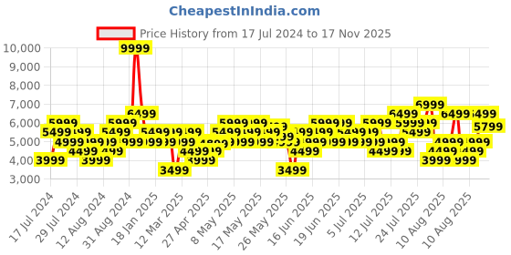 myntra.com ADIDAS Men Woven Design Adistorm Running Shoes adidas Price History Graph from 17 Jul 2024 to 17 Nov 2025