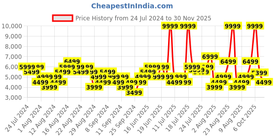 myntra.com ADIDAS Men Woven Design ADISTORM Running Shoes adidas Price History Graph from 24 Jul 2024 to 30 Nov 2025