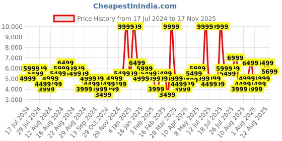 myntra.com ADIDAS Men Woven Design Adistorm Running Shoes adidas Price History Graph from 17 Jul 2024 to 17 Nov 2025