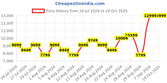 myntra.com ADIDAS Men Woven Design Adizero Adios 8 Running Shoes adidas Price History Graph from 24 Jul 2024 to 19 Oct 2025
