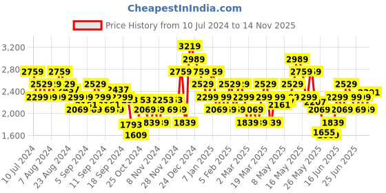 myntra.com ADIDAS Men Woven Design Aerobolt Running Shoes adidas Price History Graph from 10 Jul 2024 to 14 Nov 2025
