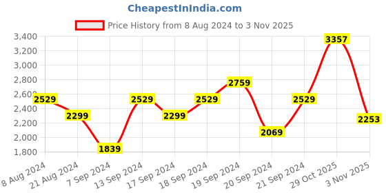 myntra.com ADIDAS Men Woven Design Aerobolt Running Shoes adidas Price History Graph from 8 Aug 2024 to 3 Nov 2025