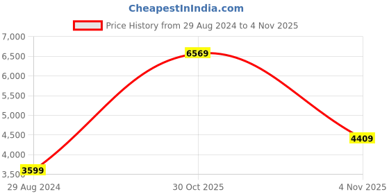 myntra.com ADIDAS Men Woven Design Alphabounce+ Walking Shoes adidas Price History Graph from 29 Aug 2024 to 30 Oct 2025