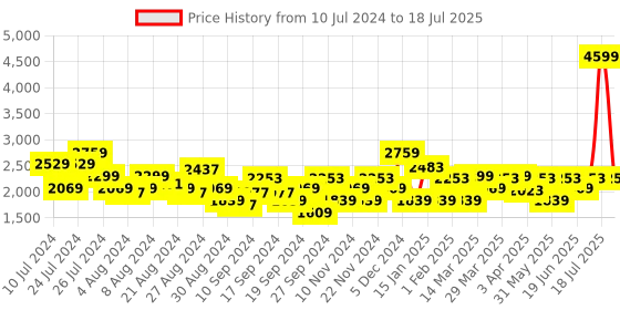 myntra.com ADIDAS Men Woven Design Amalgo M Running Shoes adidas Price History Graph from 10 Jul 2024 to 18 Jul 2025