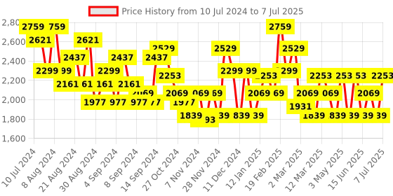 myntra.com ADIDAS Men Woven Design Amalgo Running Shoes adidas Price History Graph from 10 Jul 2024 to 7 Jul 2025