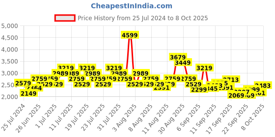 myntra.com ADIDAS Men Woven Design Amalgo Running Shoes adidas Price History Graph from 25 Jul 2024 to 8 Oct 2025