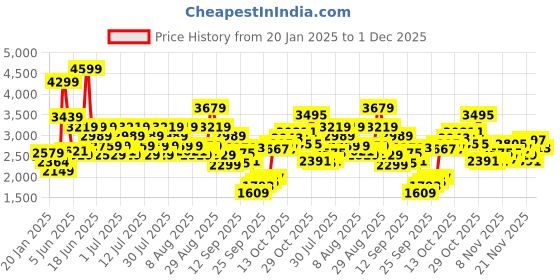 myntra.com ADIDAS Men Woven Design Amalgo Running Shoes adidas Price History Graph from 20 Jan 2025 to 1 Dec 2025