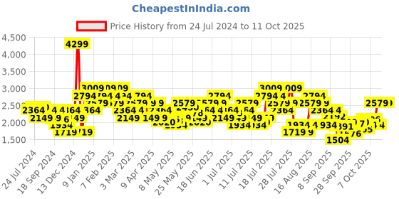 myntra.com ADIDAS Men Woven Design Apexo Running Shoes adidas Price History Graph from 24 Jul 2024 to 11 Oct 2025