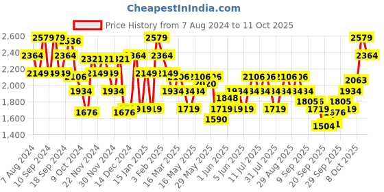 myntra.com ADIDAS Men Woven Design Apexo Walking Shoes adidas Price History Graph from 7 Aug 2024 to 11 Oct 2025