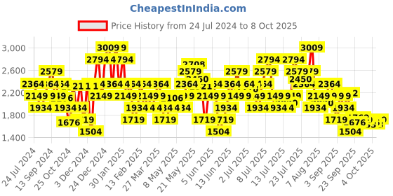 myntra.com ADIDAS Men Woven Design Apexo Walking Shoes adidas Price History Graph from 24 Jul 2024 to 8 Oct 2025