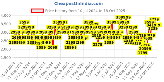 myntra.com ADIDAS Men Woven Design Astor Run Running Shoes with Striped Detail adidas Price History Graph from 10 Jul 2024 to 17 Oct 2025