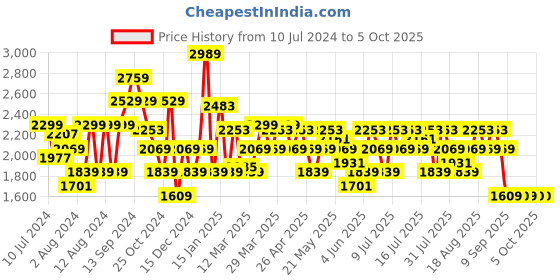 myntra.com ADIDAS Men Woven Design Axelate Walking Shoes adidas Price History Graph from 10 Jul 2024 to 4 Oct 2025