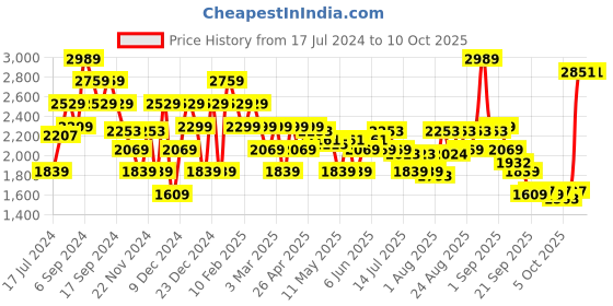 myntra.com ADIDAS Men Woven Design Axelate Walking Shoes adidas Price History Graph from 17 Jul 2024 to 10 Oct 2025