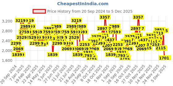 myntra.com ADIDAS Men Woven Design Axelate Walking Shoes adidas Price History Graph from 20 Sep 2024 to 4 Dec 2025