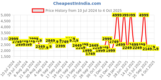 myntra.com ADIDAS Men Woven Design Beastmode Running Shoes adidas Price History Graph from 10 Jul 2024 to 4 Oct 2025