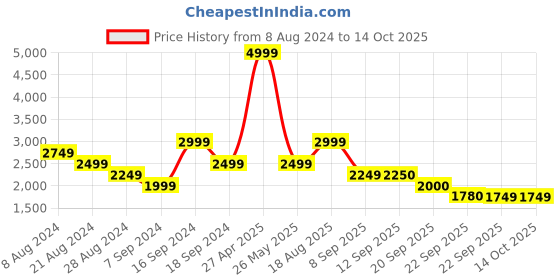 myntra.com ADIDAS Men Woven Design Beastmode Running Shoes adidas Price History Graph from 8 Aug 2024 to 14 Oct 2025