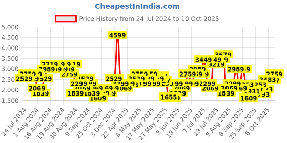 myntra.com ADIDAS Men Woven Design CADICASE Running Shoes adidas Price History Graph from 24 Jul 2024 to 10 Oct 2025