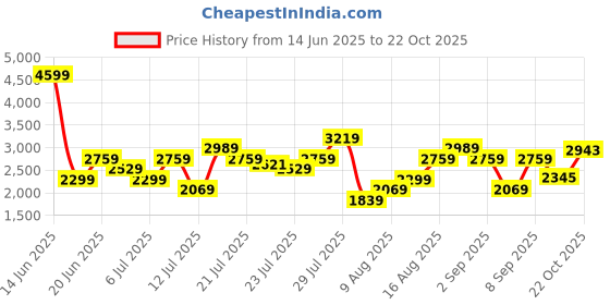 myntra.com ADIDAS Men Woven Design CADICASE Running Shoes adidas Price History Graph from 14 Jun 2025 to 22 Oct 2025