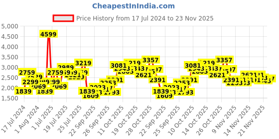 myntra.com ADIDAS Men Woven Design CADICASE Running Shoes with Striped Detail adidas Price History Graph from 17 Jul 2024 to 21 Nov 2025