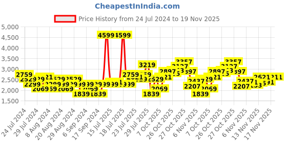 myntra.com ADIDAS Men Woven Design CADICASE Running Shoes with Striped Detail adidas Price History Graph from 24 Jul 2024 to 19 Nov 2025