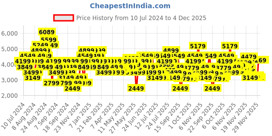 myntra.com ADIDAS Men Woven Design Celeswalk Walking Shoes adidas Price History Graph from 10 Jul 2024 to 4 Dec 2025