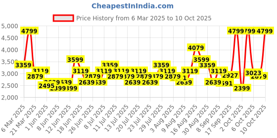 myntra.com ADIDAS Men Woven Design Cloud-Bold Running Shoes adidas Price History Graph from 6 Mar 2025 to 10 Oct 2025