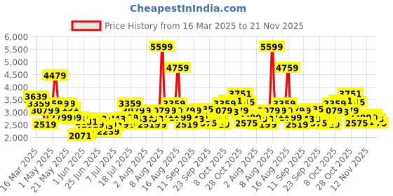 myntra.com ADIDAS Men Woven Design Cloud-Reflect Running Shoes adidas Price History Graph from 16 Mar 2025 to 20 Nov 2025