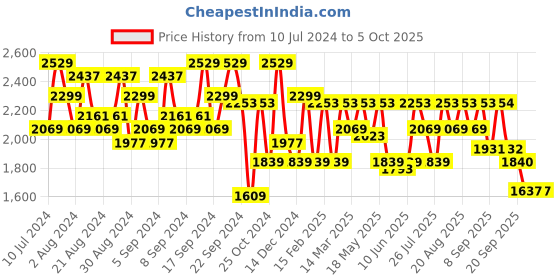 myntra.com ADIDAS Men Woven Design Cloud Tec Running Shoes adidas Price History Graph from 10 Jul 2024 to 4 Oct 2025