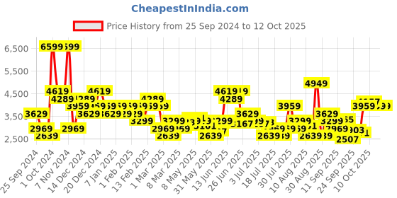 myntra.com ADIDAS Men Woven Design Cloudfoam Move Walking Shoes adidas Price History Graph from 25 Sep 2024 to 12 Oct 2025