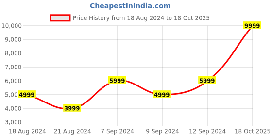 myntra.com ADIDAS Men Woven Design Cloudfoam Ozelle  Running Shoes adidas Price History Graph from 18 Aug 2024 to 18 Oct 2025