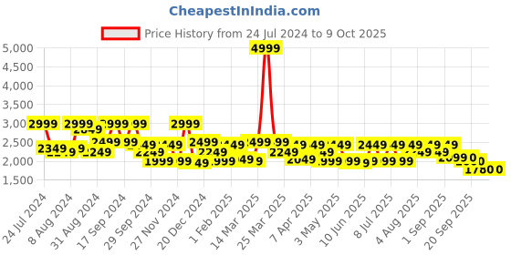 myntra.com ADIDAS Men Woven Design Comfrt Stride Walking Shoes adidas Price History Graph from 24 Jul 2024 to 8 Oct 2025