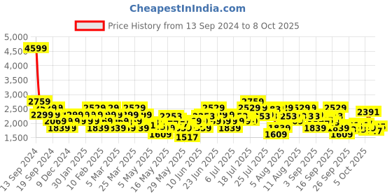myntra.com ADIDAS Men Woven Design Comfrt Walk Shoes adidas Price History Graph from 13 Sep 2024 to 8 Oct 2025