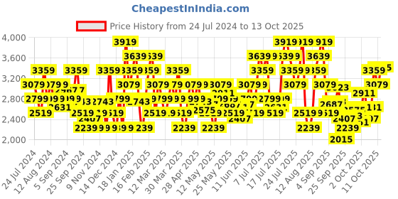 myntra.com ADIDAS Men Woven Design Core Racer Running Shoes adidas Price History Graph from 24 Jul 2024 to 13 Oct 2025