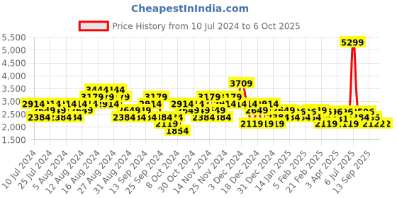 myntra.com ADIDAS Men Woven Design Courun Avant M Running Shoes adidas Price History Graph from 10 Jul 2024 to 4 Oct 2025