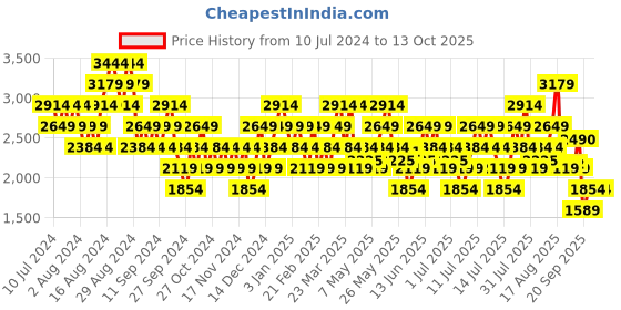 myntra.com ADIDAS Men Woven Design Courun Avant Running Shoes adidas Price History Graph from 10 Jul 2024 to 12 Oct 2025
