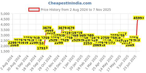 myntra.com ADIDAS Men Woven Design Cri Rise V2 Cricket Shoes adidas Price History Graph from 2 Aug 2024 to 6 Nov 2025