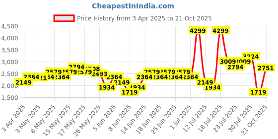 myntra.com ADIDAS Men Woven Design CyberRun Running Shoes adidas Price History Graph from 3 Apr 2025 to 21 Oct 2025