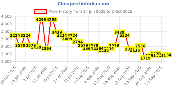 myntra.com ADIDAS Men Woven Design CyberRun Running Shoes adidas Price History Graph from 14 Jun 2025 to 2 Oct 2025