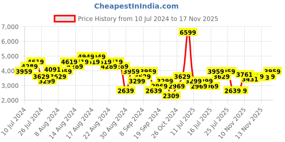 myntra.com ADIDAS Men Woven Design Daily 3.0 Skateboarding Shoes adidas Price History Graph from 10 Jul 2024 to 17 Nov 2025